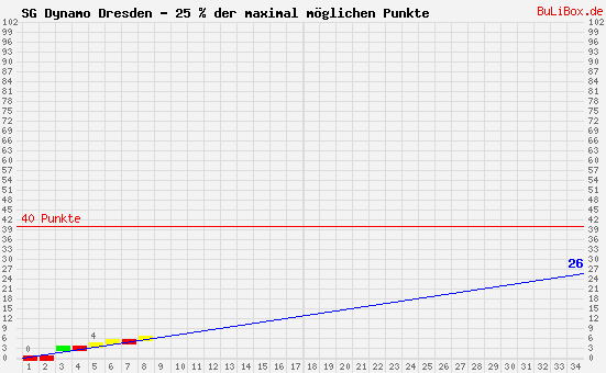 Graphik: kumulierter Punktverlauf