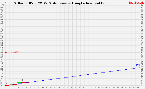 Graphik: kumulierter Punktverlauf