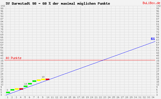 Graphik: kumulierter Punktverlauf