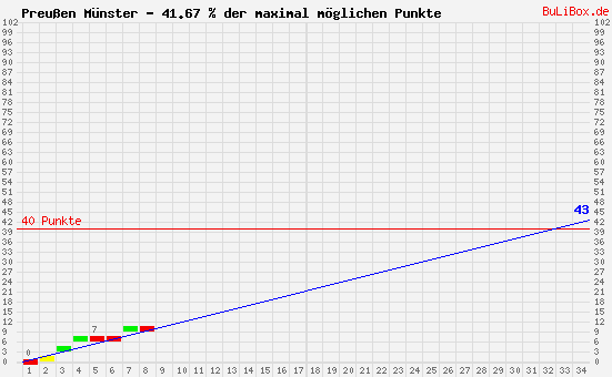 Graphik: kumulierter Punktverlauf