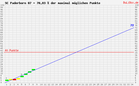 Graphik: kumulierter Punktverlauf