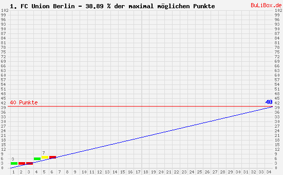 Graphik: kumulierter Punktverlauf