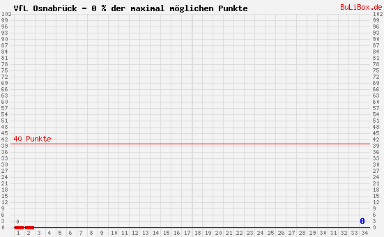 Graphik: kumulierter Punktverlauf