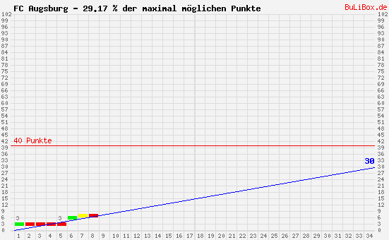 Graphik: kumulierter Punktverlauf