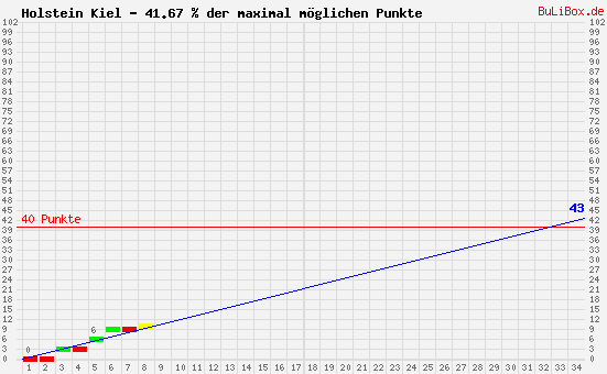 Graphik: kumulierter Punktverlauf