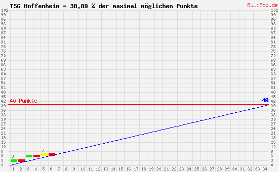 Graphik: kumulierter Punktverlauf