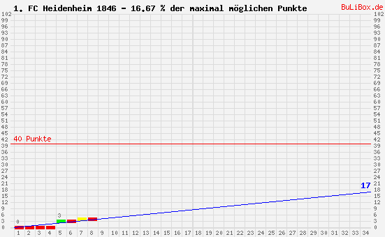 Graphik: kumulierter Punktverlauf