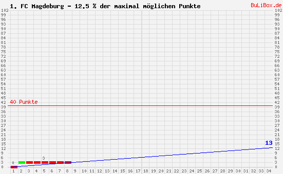 Graphik: kumulierter Punktverlauf