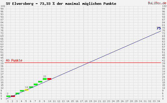Graphik: kumulierter Punktverlauf