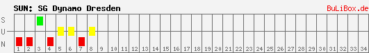 Siege, Unentschieden, Niederlagen: SG Dynamo Dresden