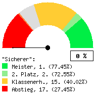 Tachodarstellung: Heimspiele