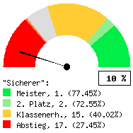 Tachodarstellung: Auswärtsspiele