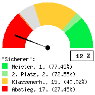 Tachodarstellung: Auswärtsspiele