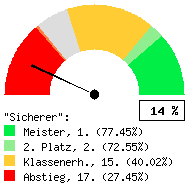 Tachodarstellung: Auswärtsspiele