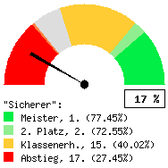 Tachodarstellung: Alle Spiele