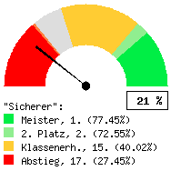 Tachodarstellung: Auswärtsspiele