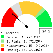 Tachodarstellung: Alle Spiele