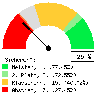 Tachodarstellung: Heimspiele