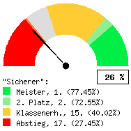 Tachodarstellung: Alle Spiele
