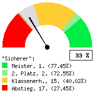 Tachodarstellung: Alle Spiele