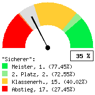 Tachodarstellung: Alle Spiele