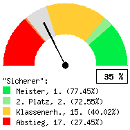 Tachodarstellung: Heimspiele