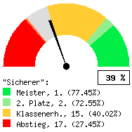 Tachodarstellung: Alle Spiele