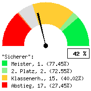 Tachodarstellung: Auswärtsspiele