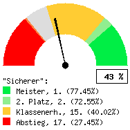 Tachodarstellung: Heimspiele