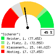 Tachodarstellung: Auswärtsspiele