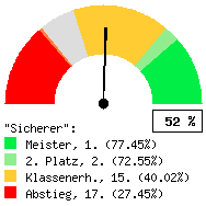 Tachodarstellung: Heimspiele