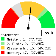 Tachodarstellung: Auswärtsspiele