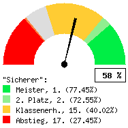 Tachodarstellung: Alle Spiele