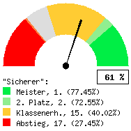 Tachodarstellung: Alle Spiele