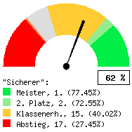 Tachodarstellung: Alle Spiele