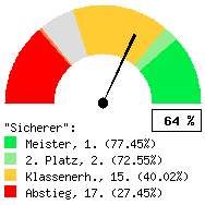 Tachodarstellung: Auswärtsspiele