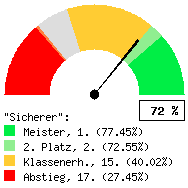 Tachodarstellung: Alle Spiele