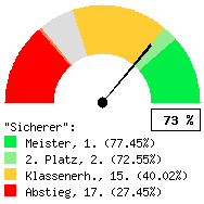 Tachodarstellung: Heimspiele