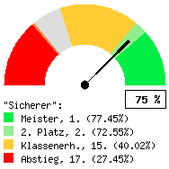 Tachodarstellung: Alle Spiele