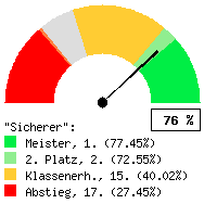 Tachodarstellung: Heimspiele