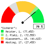 Tachodarstellung: Auswärtsspiele