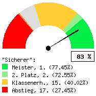 Tachodarstellung: Heimspiele