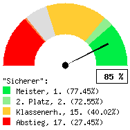 Tachodarstellung: Heimspiele