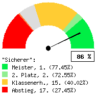 Tachodarstellung: Alle Spiele