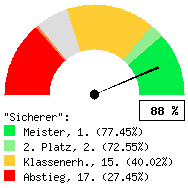 Tachodarstellung: Alle Spiele