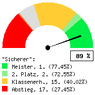 Tachodarstellung: Auswärtsspiele