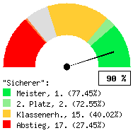 Tachodarstellung: Alle Spiele
