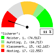 Tachodarstellung: Auswärtsspiele