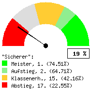 Tachodarstellung: Alle Spiele