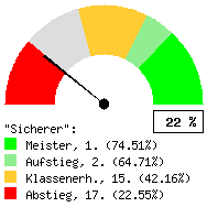 Tachodarstellung: Auswärtsspiele